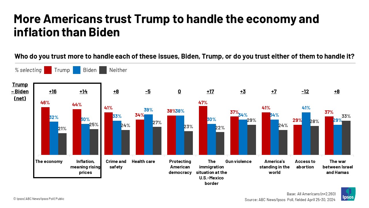 Americans Prefer Trump Over Biden In Economic Matters, Poll Shows ...